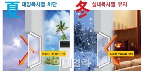 '무더위 잡아라' 노루페인트, 전기료 최대 30% 절감 차열페인트 출시