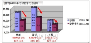 민영화 발표에 웃는 KB·우리銀 "대규모 구조조정 피했다"