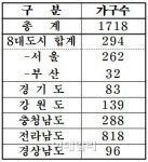 대한주택건설협회 회원사 7월 전국에 1718가구 공급