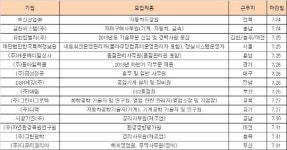 금성설비사;금성농자재 | [채용정보]유한킴벌리·동아일렉콤 등 공개채용