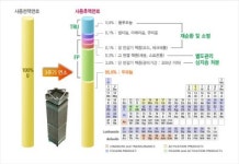 [르포]빽빽히 들어찬 사용후핵연료..포화 ‘비상’