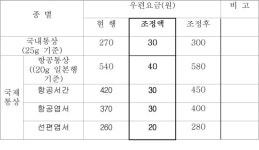 우편요금, 8월 1일부터 28년 만에 인상