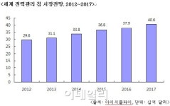 동부하이텍, TV용 전력관리 칩 본격 양산