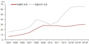 패션서 고전 제일모직, IT기업 변신으로 복구하나