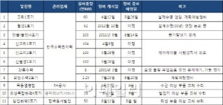 간당간당 예비전력..9·15악몽 현실로?