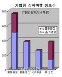 이마트 에브리데이 소리없는 확장..홈플러스 턱밑 추격