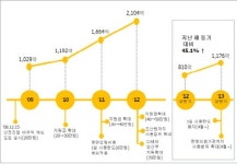노인진료비 7.8% 증가 고공행진..전체는 3.5%