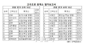 고속도로 휴게소 서비스, 칠곡 ‘1등’ vs 행담도 ‘꼴등’