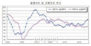 車 파업종료..광공업생산, 9개월來 최대 증가(종합)