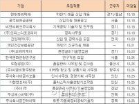 [채용정보]국민건강보험公 등 공공기간 신입공채 ‘러시’
