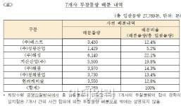 공공부문 입찰 나눠먹기..7개 비료업체에 과징금 철퇴