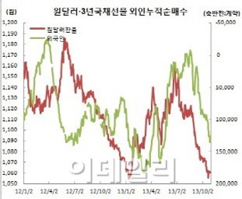 채권 기간조정 흐름, 외인 포지션 변수