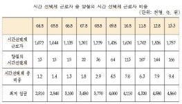 시간제 일자리 양질은 10곳 중 1곳 불과