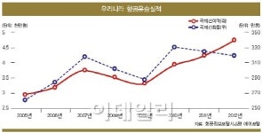 [18th SRE]대한항공, 남 도울 여력 있나