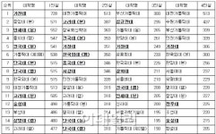 가천대 1인실 기숙사비 月 72만 원 넘어