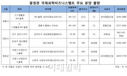 충청권 국제과학비즈니스벨트 뜬다