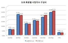 보행 중 교통사고 사망자 절반 이상 좁은 길 사고로 발생