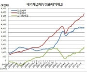 단기외채비중 14년3개월만 최저..순대외채권규모 역대최고