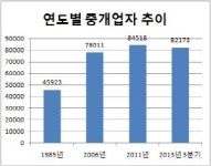[출구없는 부동산중개업]공인중개사 흥망성쇠