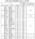 공정위, 타워크레인 임대價 담합 적발