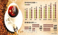 [차이나포커스] 차(茶)의 대국, 커피에 빠지다
