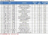 올해 청약경쟁률 1위 대구 만촌3차화성파크드림