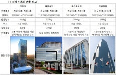 가장 큰 건물을 보유한 경제4단체는?