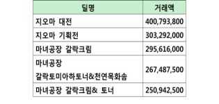 소셜커머스 최고 인기 62%가 중소기업 제품