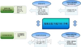 2016년 협동조합 취업자 5만명 달성