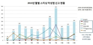 변화무쌍 스미싱…최근 교통위반·카드결제 사칭 급증