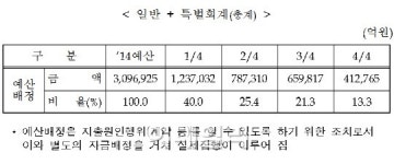 정부, 올해 예산 65% 상반기 배정
