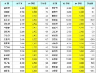 롯데, 조성환-황재균 등 52명과 연봉계약