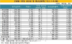 은행권, 1인당 생산성 1위 부산銀..SC銀 꼴찌
