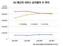 메신저 카카오톡, PC서도 이용자수 1위