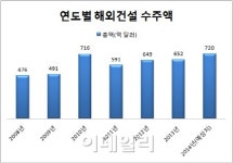 [파이팅 건설코리아] 해외서 러브콜..올 수주 720억달러 청신호
