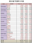 [주간추천]26개 중 18개 상승..롯데푸드 8%↑