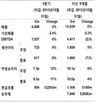 BT, 작년  3분기 매출 2% 증가