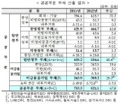 나랏빚 821조1000억원