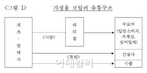 보일러 입찰 담합..귀뚜라미 등 5개社 과징금 5억여원