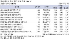 보합권 머문 국내주식펀드, 배당주펀드만 돋보였다