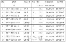 서울시, 서초·방배 등 알짜 시유지 10필지 공개 매각