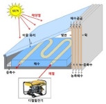 기계硏, 태양열 복합열원 해수담수기 개발