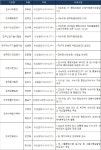산업통상자원부 산하기관 새누리당 출신 수두룩