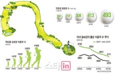 [위기의 골프장②]다가오는 미래..그들 하기 나름
