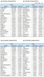 [표]주간코스닥 기관/외국인 매매동향 (3/3~3/7)