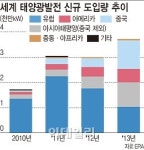 세계 태양광시장에 햇빛든다..신규도입 24% 급증