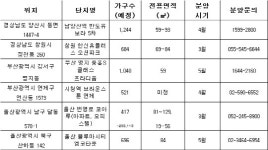 부산·울산·경남 올 상반기 신규 분양 ‘활짝’