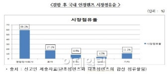 공정위, 국내 1· 2위 안경업체 기업결합 퇴짜