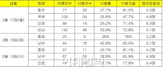 [주간 경매 시황]중대형 가격회복 기대감 고조
