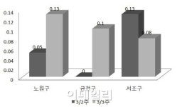 [주간 시황]서울 재건축 아파트값, 10주 만에 하락